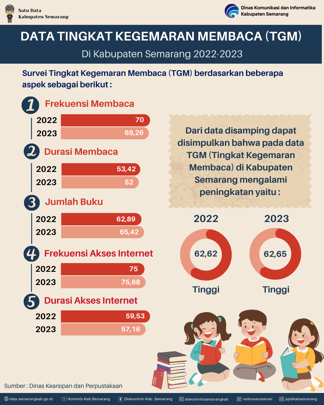Tingkat Kegemaran Membaca Di Kabupaten Semarang